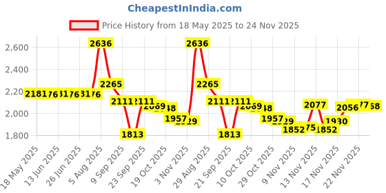 amazon.in TL Care Printed 100% Natural Cotton Jersey Knit Fitted Contoured Changing Table Pad Cover, Alphabet, Soft Breathable, for Boys & Girls tl care Price History Graph from 18 May 2025 to 24 Nov 2025