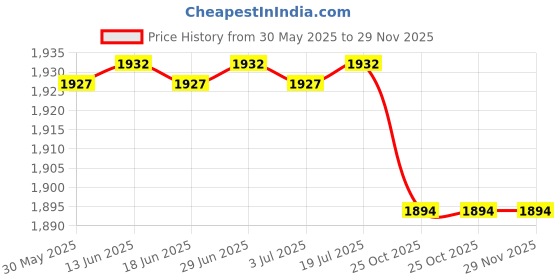 amazon.in TL Care Printed 100% Natural Cotton Jersey Knit Fitted Contoured Changing Table Pad Cover, Taupe Feathers, Soft Breathable, for Boys and Girls tl care Price History Graph from 30 May 2025 to 29 Nov 2025