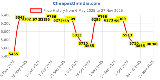 amazon.in TL Care Waterproof Quilted Playard Changing Table Pads Made with Organic Cotton, 2-Count, Natural Color tl care Price History Graph from 6 May 2025 to 27 Nov 2025