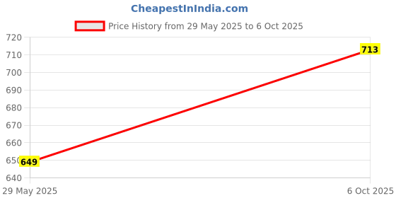 amazon.in Tl L&T 20A 2 Pole (DP) MCB Price History Graph from 29 May 2025 to 6 Oct 2025