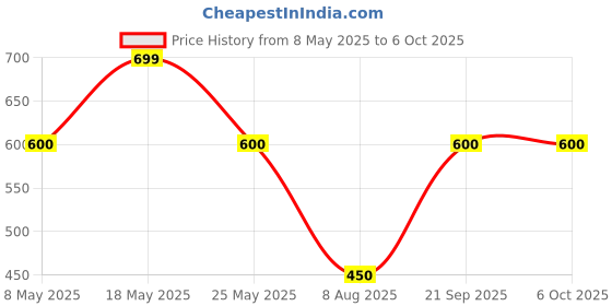 amazon.in Tl L&T CB93302CW16 enGem Socket 6A/16A Combined Socket 2-Module (White, Pack of 2) Price History Graph from 8 May 2025 to 6 Oct 2025