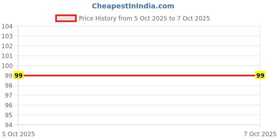 amazon.in TL072CP - Low-Noise JFET Input Operational Amplifier - DIP-8 Package - Pack Of 2 Price History Graph from 2 Oct 2025 to 5 Oct 2025