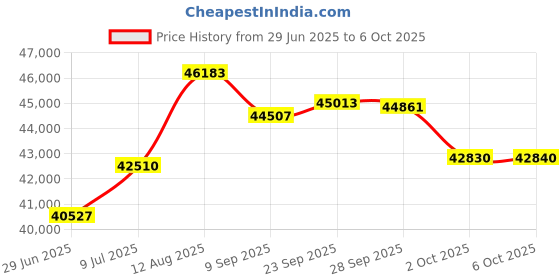 amazon.in TL3000 Time Lapse Camera, 4K 32MP Outdoor Time Lapse Camera, Shimmering Full Color Timelapse Camera with Multiple Fixed Brackets Flip Screen, Construction Time Lapse Plant Research Price History Graph from 29 Jun 2025 to 6 Oct 2025
