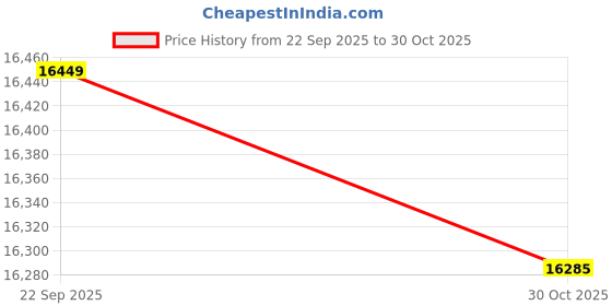 amazon.in TL86 Portable Wireless Color Screen Fishing Device Fishfinder Price History Graph from 22 Sep 2025 to 30 Oct 2025