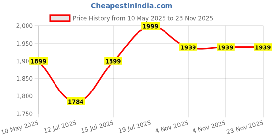 amazon.in TLISMI 2025 Upgraded Automatic Rebound Four Wheel Elbow Support Roller with Digital Timer & Mobile Holder Intelligent Abdominal Curling Muscle Training Exercise Fitness Equipment for Home, Gym Workout tlismi Price History Graph from 10 May 2025 to 23 Nov 2025