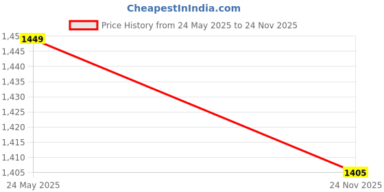 amazon.in tlismi Trendy PUBG Style Camouflage Print School Bag Stylish Burden-Reducing Lightweight & Waterproof Anti-Collision Large Capacity Multiple Compartment Versatile Backpack for Teenagers, Boys & Girls tlismi Price History Graph from 24 May 2025 to 24 Nov 2025