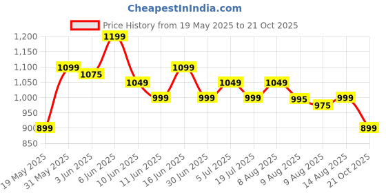 amazon.in tln Premium Waterproof Raincoat for Men & Women | Lightweight, Breathable & Durable | Hooded Rain Jacket with Storage Pouch | All-Weather Protection tln Price History Graph from 19 May 2025 to 21 Oct 2025