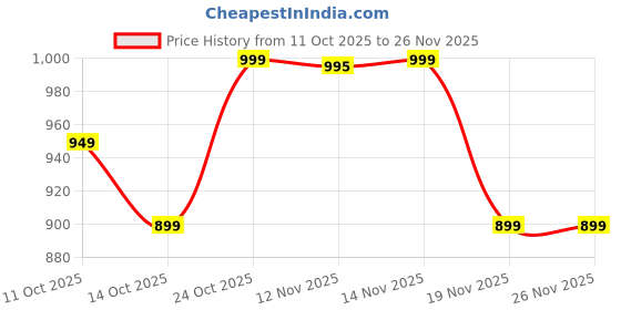 amazon.in tln Waterproof Raincoat for Men | Lightweight & Durable Rain Jacket with Hood | Windproof & Breathable | Travel-Friendly, Bike & Motorcycle Use | Full-Length tln Price History Graph from 11 Oct 2025 to 26 Nov 2025