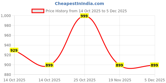 amazon.in tln Waterproof Raincoat for Men | Lightweight & Durable Rain Jacket with Hood | Windproof & Breathable | Travel-Friendly, Bike & Motorcycle Use | Full-Length tln Price History Graph from 14 Oct 2025 to 5 Dec 2025