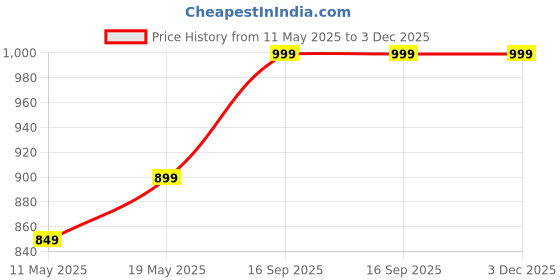 amazon.in tln Waterproof Raincoat for Men | Lightweight & Durable Rain Jacket with Hood | Windproof & Breathable | Travel-Friendly, Bike & Motorcycle Use | Full-Length Protection tln Price History Graph from 11 May 2025 to 2 Dec 2025