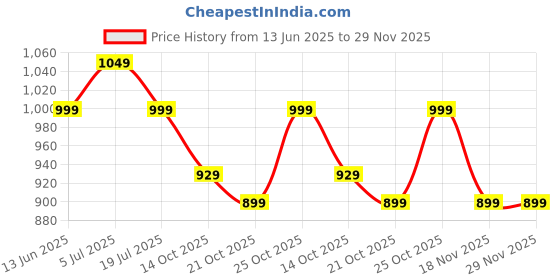amazon.in tln Waterproof Raincoat for Men | Lightweight & Durable Rain Jacket with Hood | Windproof & Breathable | Travel-Friendly, Bike & Motorcycle Use | Full-Length Protection tln Price History Graph from 13 Jun 2025 to 29 Nov 2025
