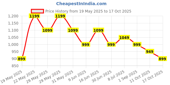 amazon.in tln Waterproof Raincoat for Men | Lightweight & Durable Rain Jacket with Hood | Windproof & Breathable | Travel-Friendly, Bike & Motorcycle Use | Full-Length Protection tln Price History Graph from 19 May 2025 to 17 Oct 2025