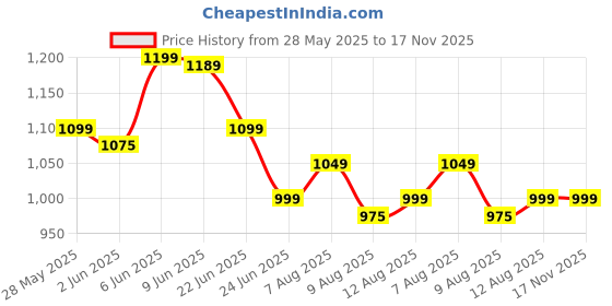 amazon.in tln Waterproof Raincoat for Men | Lightweight & Durable Rain Jacket with Hood | Windproof & Breathable | Travel-Friendly, Bike & Motorcycle Use | Full-Length Protection tln Price History Graph from 28 May 2025 to 16 Nov 2025