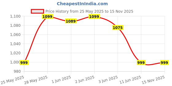 amazon.in tln Waterproof Raincoat for Men | Lightweight & Durable Rain Jacket with Hood | Windproof & Breathable | Travel-Friendly, Bike & Motorcycle Use | Full-Length Protection tln Price History Graph from 25 May 2025 to 15 Nov 2025