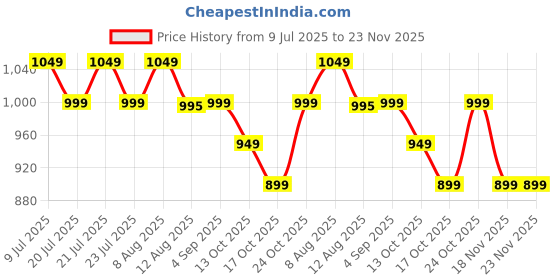 amazon.in tln Waterproof Raincoat for Men | Lightweight & Durable Rain Jacket with Hood | Windproof & Breathable | Travel-Friendly, Bike & Motorcycle Use | Full-Length Protection tln Price History Graph from 9 Jul 2025 to 23 Nov 2025