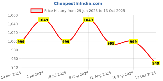 amazon.in tln Waterproof Raincoat for Men | Lightweight & Durable Rain Jacket with Hood | Windproof & Breathable | Travel-Friendly, Bike & Motorcycle Use | Full-Length Protection tln Price History Graph from 29 Jun 2025 to 13 Oct 2025