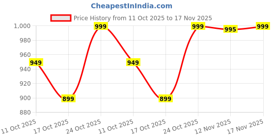 amazon.in tln Waterproof Raincoat for Men | Lightweight & Durable Rain Jacket with Hood | Windproof & Breathable | Travel-Friendly, Bike & Motorcycle Use | Full-Length Protection tln Price History Graph from 11 Oct 2025 to 17 Nov 2025