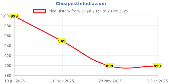 amazon.in tln Waterproof Raincoat for Men | Lightweight & Durable Rain Jacket with Hood | Windproof & Breathable | Travel-Friendly, Bike & Motorcycle Use | Full-Length Protection tln Price History Graph from 19 Jul 2025 to 2 Dec 2025