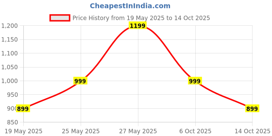 amazon.in tln Waterproof Raincoat for Men | Lightweight & Durable Rain Jacket with Hood | Windproof & Breathable | Travel-Friendly, Bike & Motorcycle Use | Full-Length Protection | BL12 tln Price History Graph from 19 May 2025 to 14 Oct 2025