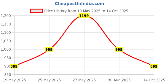 amazon.in tln Waterproof Raincoat for Men | Lightweight & Durable Rain Jacket with Hood | Windproof & Breathable | Travel-Friendly, Bike & Motorcycle Use | Full-Length Protection | BL21 tln Price History Graph from 19 May 2025 to 14 Oct 2025