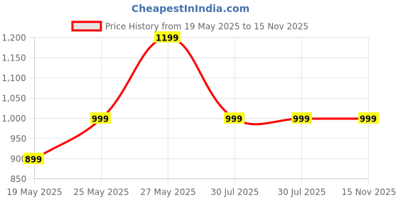 amazon.in tln Waterproof Raincoat for Men | Lightweight & Durable Rain Jacket with Hood | Windproof & Breathable | Travel-Friendly, Bike & Motorcycle Use | Full-Length Protection | BL5 tln Price History Graph from 19 May 2025 to 15 Nov 2025