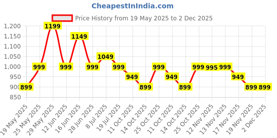 amazon.in tln Waterproof Raincoat for Men | Lightweight & Durable Rain Jacket with Hood | Windproof & Breathable | Travel-Friendly, Bike & Motorcycle Use | Full-Length Protection | BL9 tln Price History Graph from 19 May 2025 to 1 Dec 2025