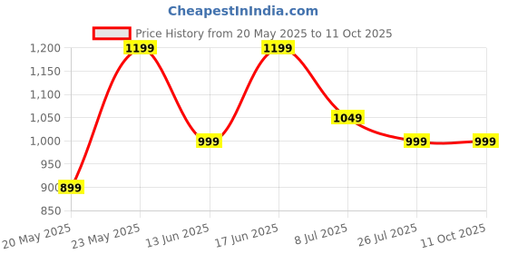 amazon.in tln Waterproof Raincoat for Men | Lightweight & Durable Rain Jacket with Hood | Windproof & Breathable | Travel-Friendly, Bike & Motorcycle Use | Full-Length Protection | TR17 tln Price History Graph from 20 May 2025 to 10 Oct 2025