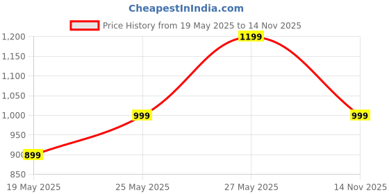 amazon.in tln Waterproof Raincoat for Men | Lightweight & Durable Rain Jacket with Hood | Windproof & Breathable | Travel-Friendly, Bike & Motorcycle Use | Full-Length Protection | TR3 tln Price History Graph from 19 May 2025 to 14 Nov 2025