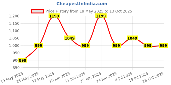 amazon.in tln Waterproof Raincoat for Men | Lightweight & Durable Rain Jacket with Hood | Windproof & Breathable | Travel-Friendly, Bike & Motorcycle Use | Full-Length Protection | TR4 tln Price History Graph from 19 May 2025 to 12 Oct 2025