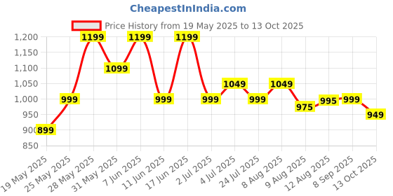 amazon.in tln Waterproof Raincoat for Men | Lightweight & Durable Rain Jacket with Hood | Windproof & Breathable | Travel-Friendly, Bike & Motorcycle Use | Full-Length Protection | TR7 tln Price History Graph from 19 May 2025 to 13 Oct 2025