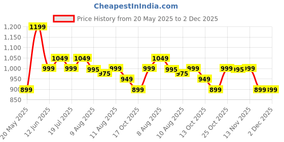 amazon.in tln Waterproof Raincoat for Men | Lightweight & Durable Rain Jacket with Hood | Windproof & Breathable | Travel-Friendly, Bike & Motorcycle Use | Full-Length Protection | TR8 tln Price History Graph from 20 May 2025 to 2 Dec 2025