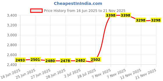 amazon.in TLS.eagle Analog Satellite Finder DVB-T Mini Digital Satellite Signal Finder Meter with Signal Meter for TV Reception Systems (Upgraded) Price History Graph from 16 Jun 2025 to 21 Nov 2025