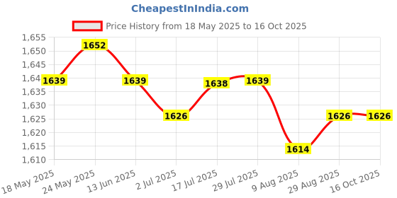 amazon.in calandis ™ 1 Pair Women Compression Sleeve Calf Knee Stocking Socks Open Toes XXL | Orthotics, Braces & Sleeves | Orthopedics & Supports | Medical, Mobility & Disability calandis Price History Graph from 18 May 2025 to 16 Oct 2025