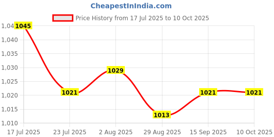 amazon.in calandis ™ 100 Piece Bulk Rubber Eyeglass Spectacle Strap Loop Chain End Crafts Making | Eyeglass Chains & Holders | Fashion Jewelry calandis Price History Graph from 17 Jul 2025 to 10 Oct 2025