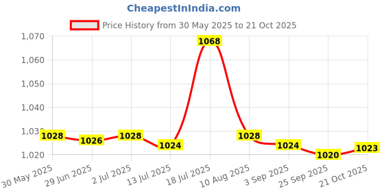amazon.in calandis ™ 100 Piece Bulk Rubber Eyeglass Spectacle Strap Loop Chain End Crafts Making | Fashion Jewelry calandis Price History Graph from 30 May 2025 to 21 Oct 2025