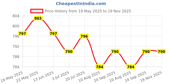 amazon.in calandis ™ 100pcs Eyeglasses Chain Rope Holder Strap Retainer End Loop Connector clear | Fashion Jewelry calandis Price History Graph from 19 May 2025 to 18 Nov 2025