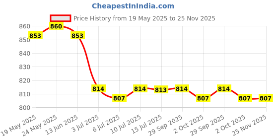 amazon.in calandis ™ 10xAdjustable Eyeglasses Rope Neck Cord Glasses String Holder Retainer 27#2" | Vision Care calandis Price History Graph from 19 May 2025 to 25 Nov 2025