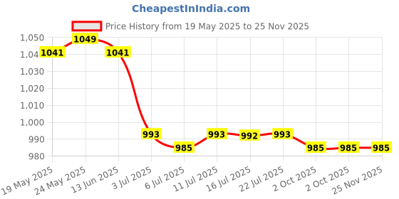 amazon.in calandis ™ 10xNeck Cord Lanyard Glasses Strap Spectacle Holder Sunglasses Eyeglass Red | Vision Care calandis Price History Graph from 19 May 2025 to 24 Nov 2025