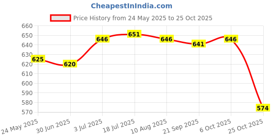 amazon.in calandis ™ 12Pcs Ear Plugs Soft Sound Blocking Ear Plugs for Traveling Concert Studying green | Ear Plugs | Ear Care | Health Care calandis Price History Graph from 24 May 2025 to 25 Oct 2025