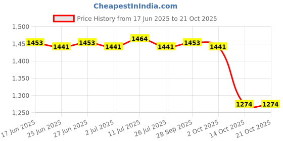 amazon.in calandis ™ 12Set Cotton Floral Handkerchiefs Embroidered Pocket Hankie Kerchiefs Towel | Scarves & Wraps calandis Price History Graph from 17 Jun 2025 to 21 Oct 2025