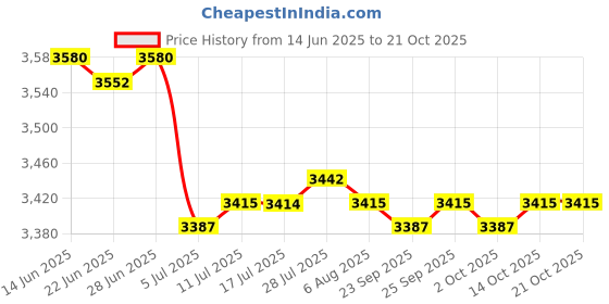 amazon.in calandis ™ 2 Pairs Women Printed Chef Clogs Shoes Non Slip Work Nursing Shoes | Occupational | Womens Shoes calandis Price History Graph from 14 Jun 2025 to 19 Oct 2025