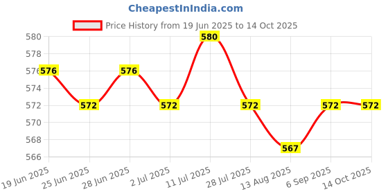 amazon.in calandis ™ 2 Pieces Pearl Beaded Chain Eyeglass Holder Spectacle Sunglass Cord | Eyeglass Chains & Holders calandis Price History Graph from 19 Jun 2025 to 14 Oct 2025