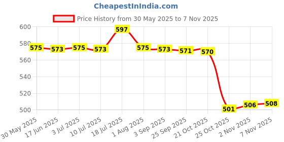 amazon.in calandis ™ 2 Pieces Pearl Beaded Chain Eyeglass Holder Spectacle Sunglass Cord | Fashion Jewelry calandis Price History Graph from 30 May 2025 to 2 Nov 2025