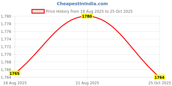 amazon.in calandis ™ 2 Pieces Womens Adjustable Strap Built In Bra Tank Tops | Tops & Blouses | Womens Clothing calandis Price History Graph from 18 Aug 2025 to 25 Oct 2025