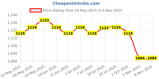 amazon.in calandis ™ 200 Pieces Eyeglasses Chain Rope Holder Strap Retainer End Loop Connector | Eyeglass Chains & Holders | Fashion Jewelry calandis Price History Graph from 14 May 2025 to 5 Nov 2025