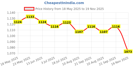 amazon.in calandis ™ 200pcs Brass Eyeglasses Chain Rope Holder Strap Retainer End Loop Connector | Fashion Jewelry calandis Price History Graph from 18 May 2025 to 19 Nov 2025