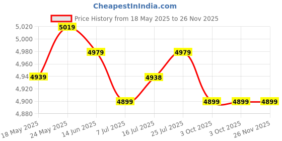 amazon.in calandis ™ 22x5Pieces Mixed Color Sunglasses Strap Eyeglass Glasses Eyewear String Holder | Eyeglass Chains & Holders | Fashion Jewelry calandis Price History Graph from 18 May 2025 to 26 Nov 2025