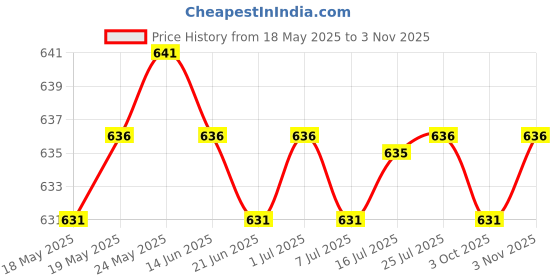 amazon.in calandis ™ 2pcs Colorful Acrylic Eyeglass Sunglasses Holder Necklace Cord Chain Strap | Eyeglass Chains & Holders | Fashion Jewelry calandis Price History Graph from 18 May 2025 to 3 Nov 2025