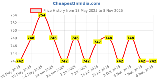 amazon.in calandis ™ 2pcs Colorful Glass Eyeglass Sunglasses Holder Necklace Cords Chain Straps | Eyeglass Chains & Holders | Fashion Jewelry calandis Price History Graph from 18 May 2025 to 8 Nov 2025