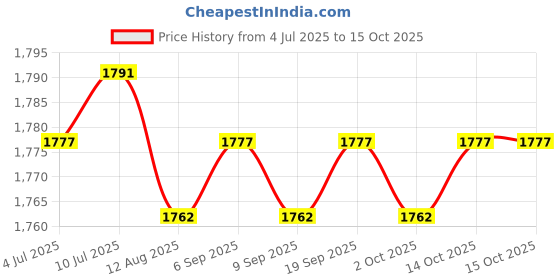 amazon.in calandis ™ 2Pcs Silicone Hip Pads Fake Hip Pads for Roller Skating Skating Single Board Thickness 2cm | Shapewear | Intimates & Sleep | Womens Clothing calandis Price History Graph from 4 Jul 2025 to 14 Oct 2025